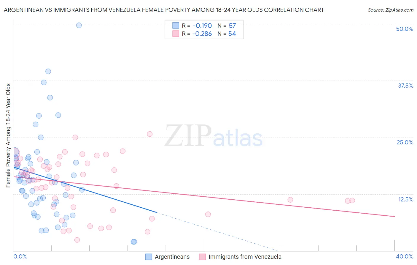 Argentinean vs Immigrants from Venezuela Female Poverty Among 18-24 Year Olds