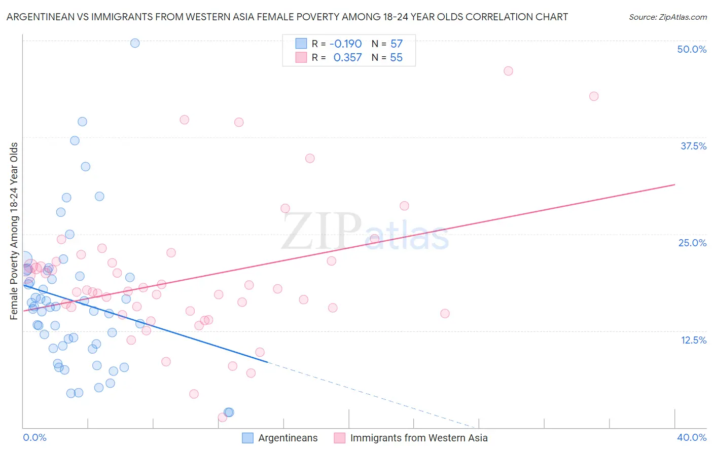 Argentinean vs Immigrants from Western Asia Female Poverty Among 18-24 Year Olds