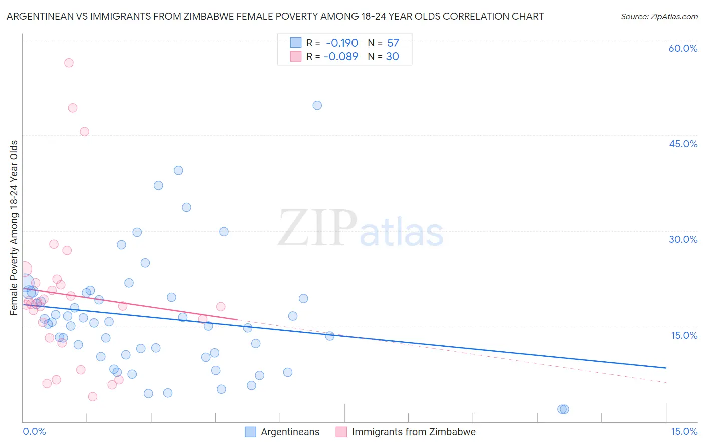 Argentinean vs Immigrants from Zimbabwe Female Poverty Among 18-24 Year Olds