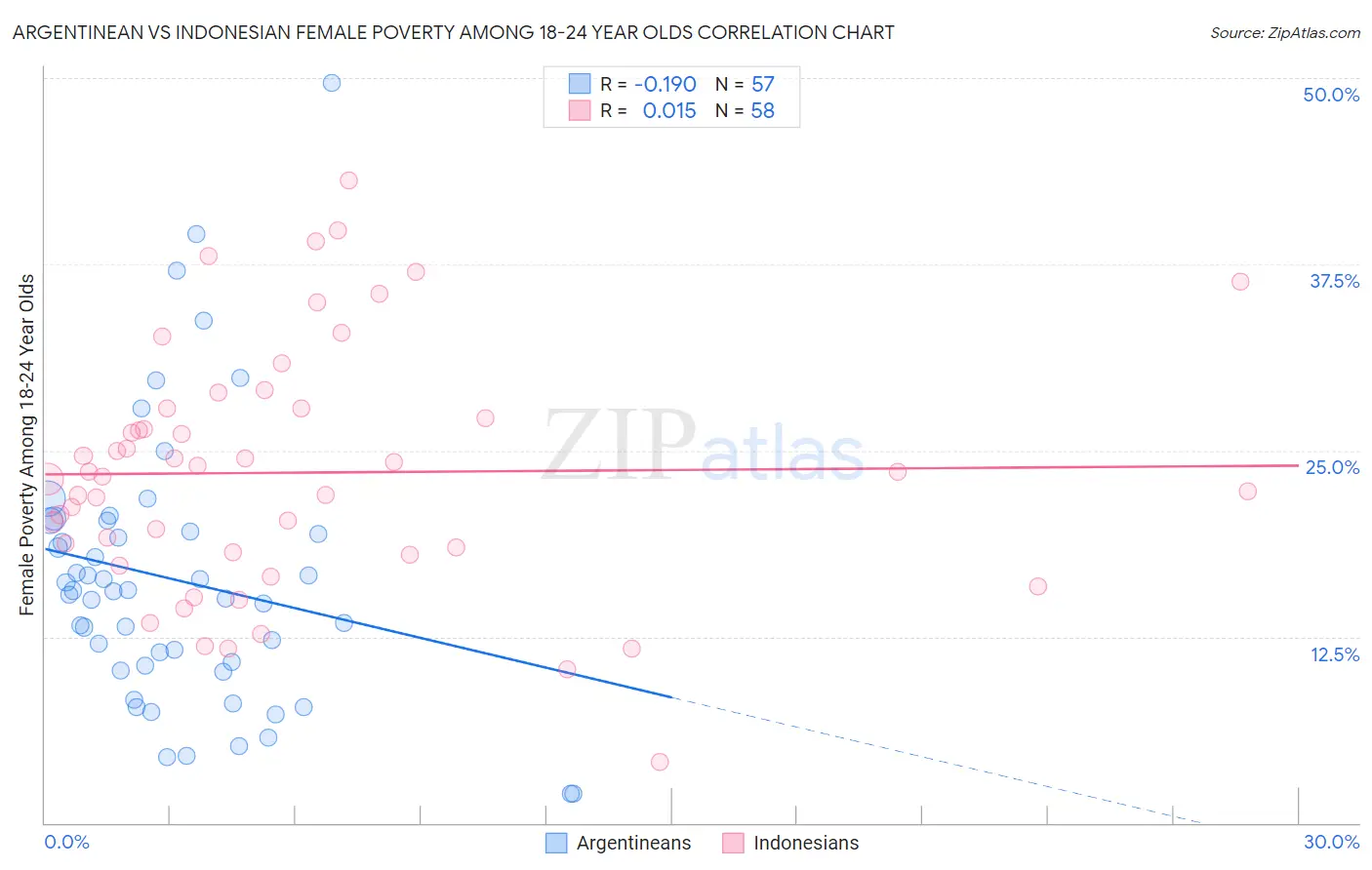 Argentinean vs Indonesian Female Poverty Among 18-24 Year Olds