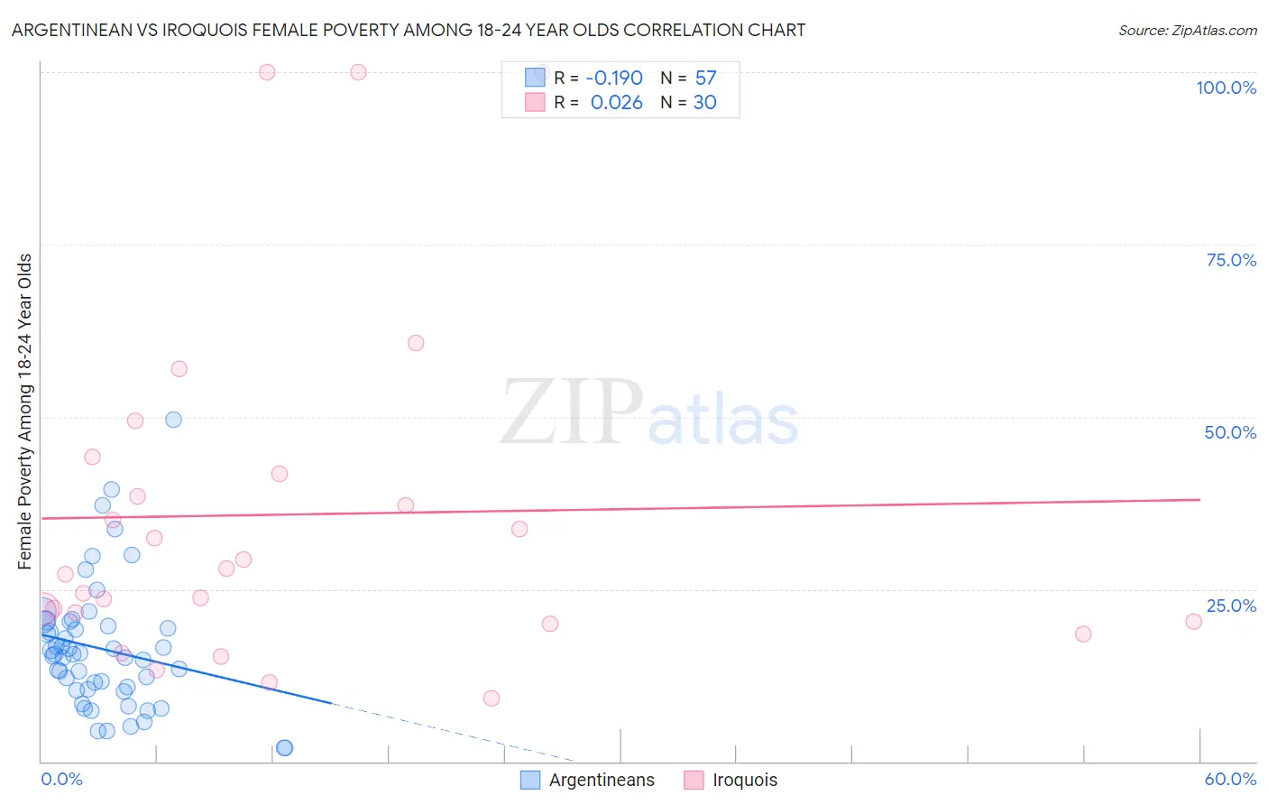 Argentinean vs Iroquois Female Poverty Among 18-24 Year Olds