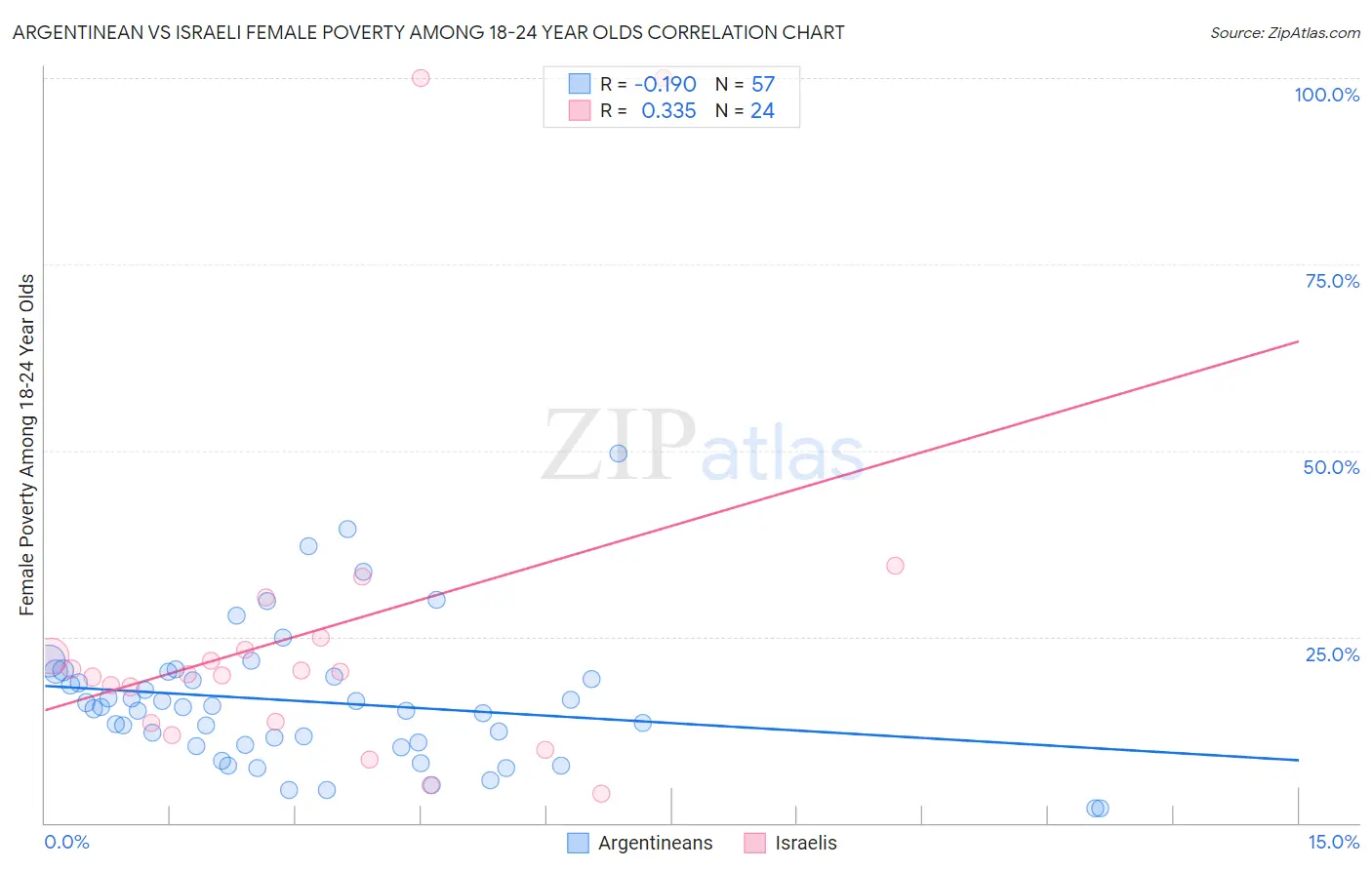 Argentinean vs Israeli Female Poverty Among 18-24 Year Olds