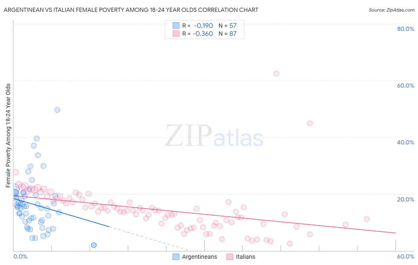 Argentinean vs Italian Female Poverty Among 18-24 Year Olds