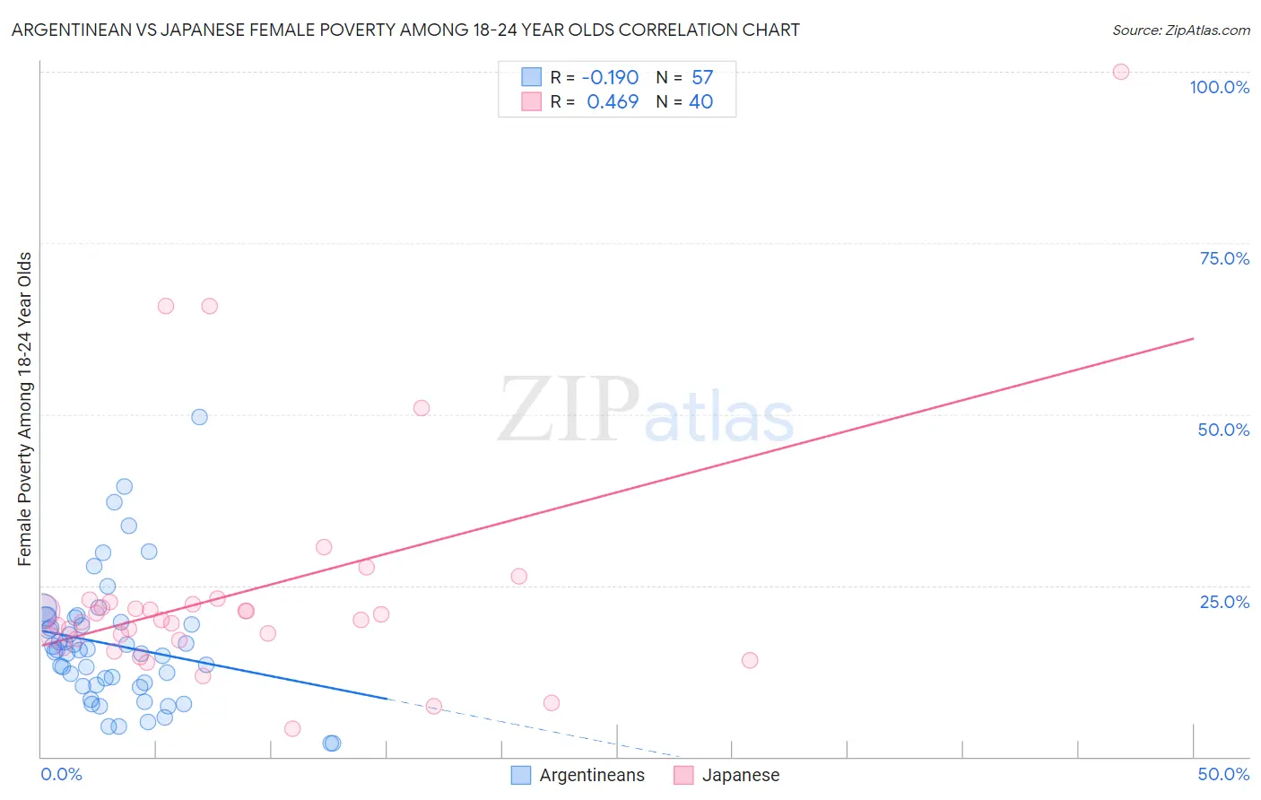 Argentinean vs Japanese Female Poverty Among 18-24 Year Olds