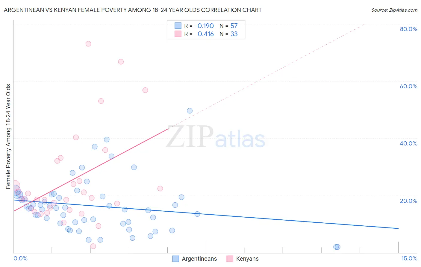 Argentinean vs Kenyan Female Poverty Among 18-24 Year Olds