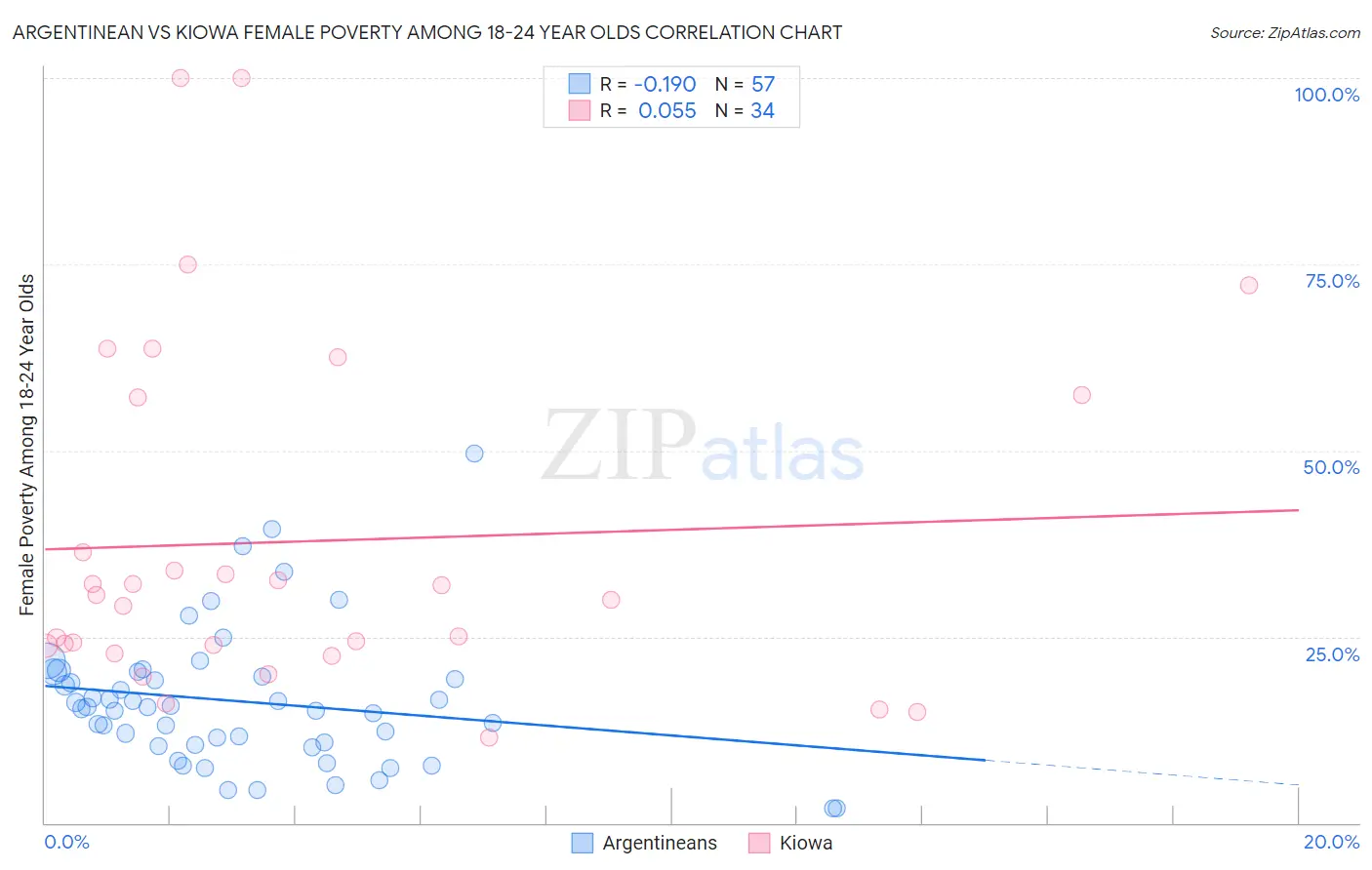 Argentinean vs Kiowa Female Poverty Among 18-24 Year Olds