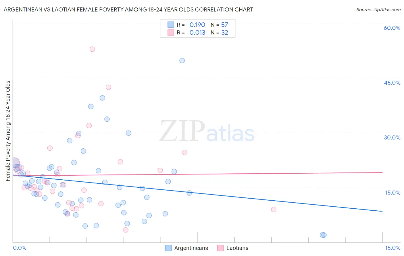 Argentinean vs Laotian Female Poverty Among 18-24 Year Olds