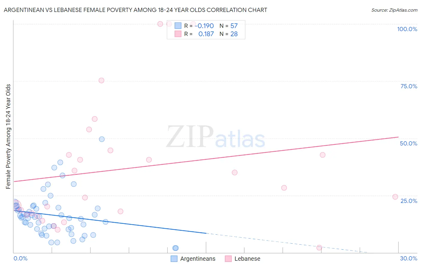 Argentinean vs Lebanese Female Poverty Among 18-24 Year Olds