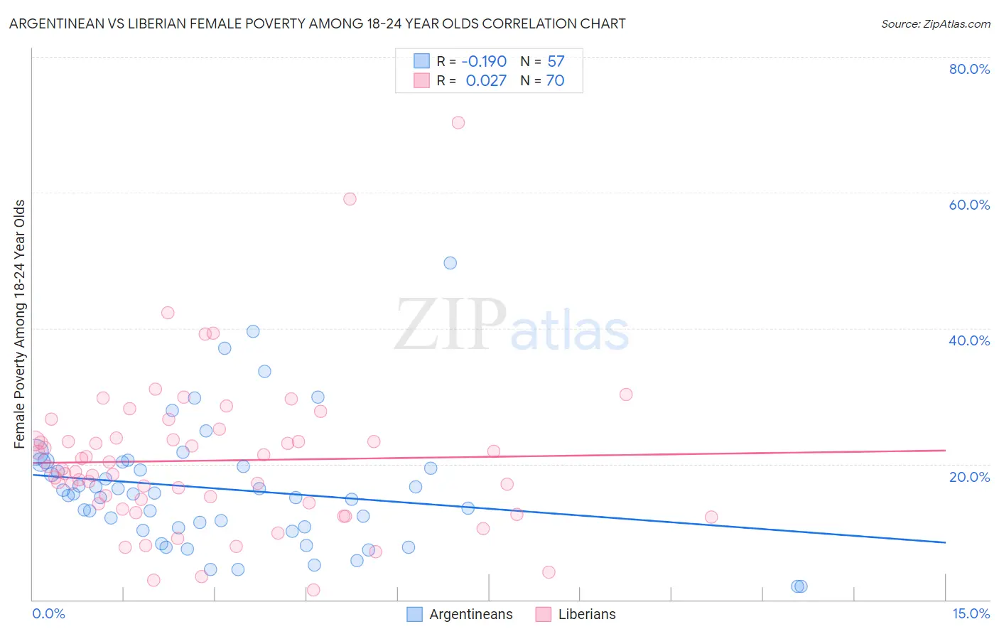 Argentinean vs Liberian Female Poverty Among 18-24 Year Olds