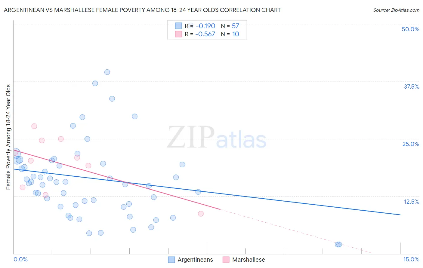 Argentinean vs Marshallese Female Poverty Among 18-24 Year Olds