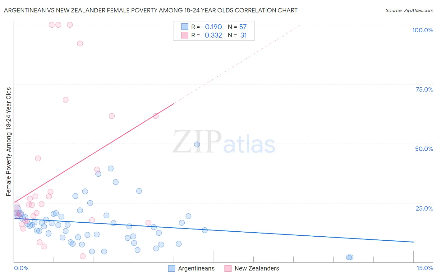 Argentinean vs New Zealander Female Poverty Among 18-24 Year Olds