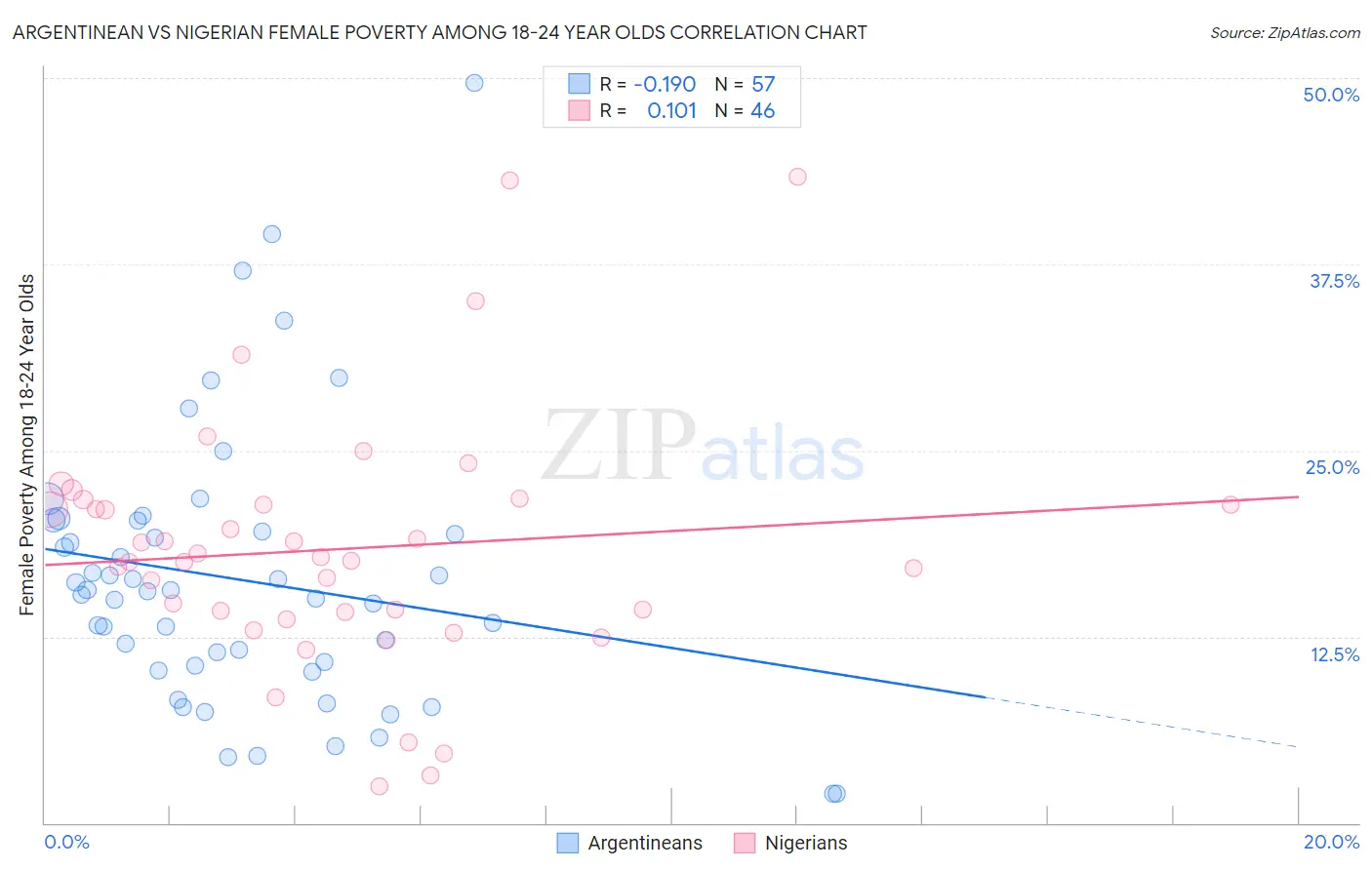 Argentinean vs Nigerian Female Poverty Among 18-24 Year Olds