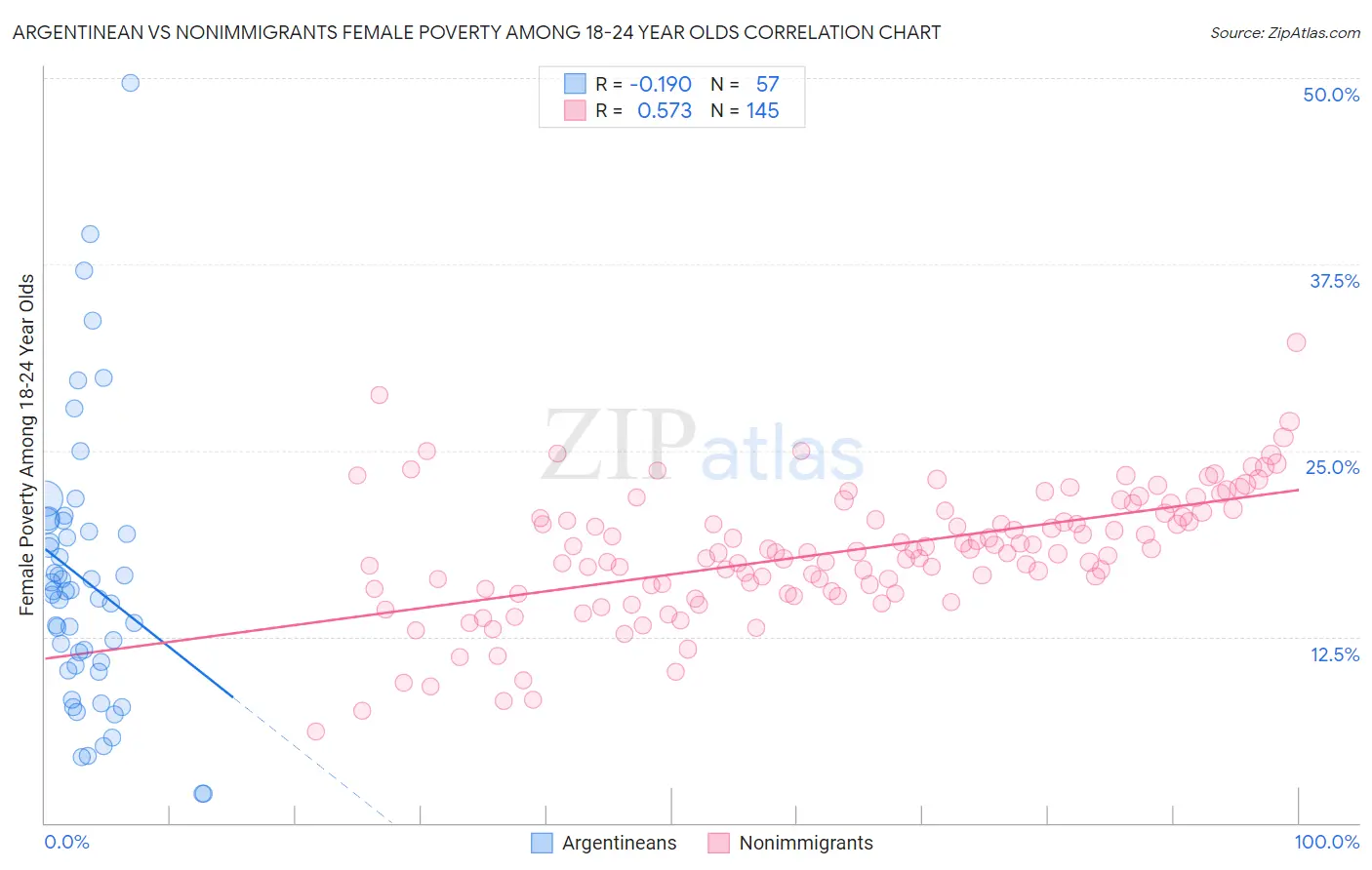 Argentinean vs Nonimmigrants Female Poverty Among 18-24 Year Olds