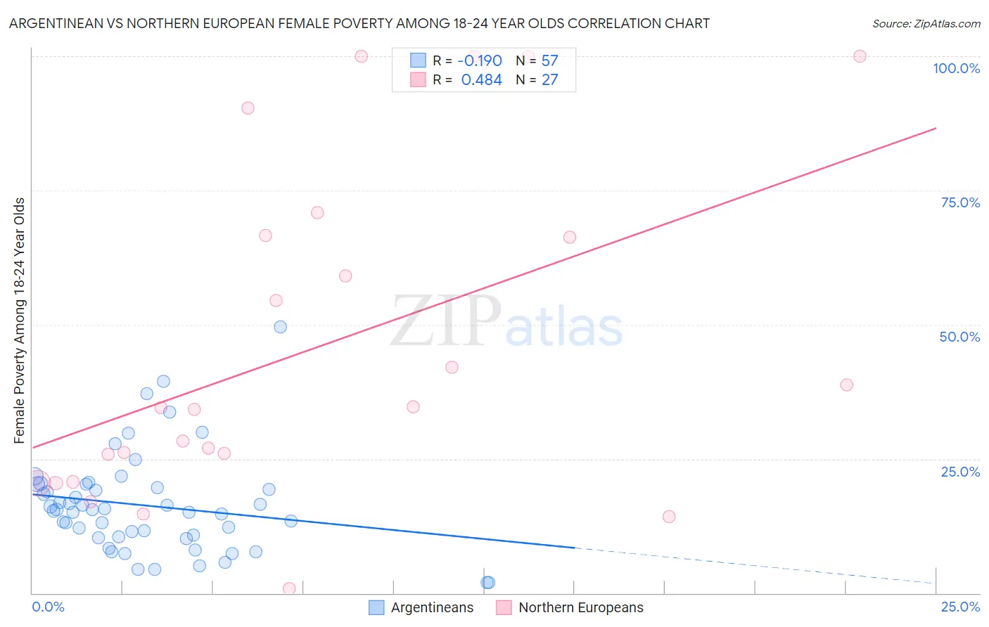 Argentinean vs Northern European Female Poverty Among 18-24 Year Olds