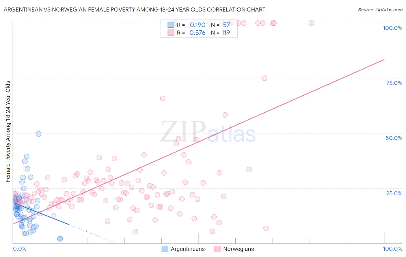 Argentinean vs Norwegian Female Poverty Among 18-24 Year Olds