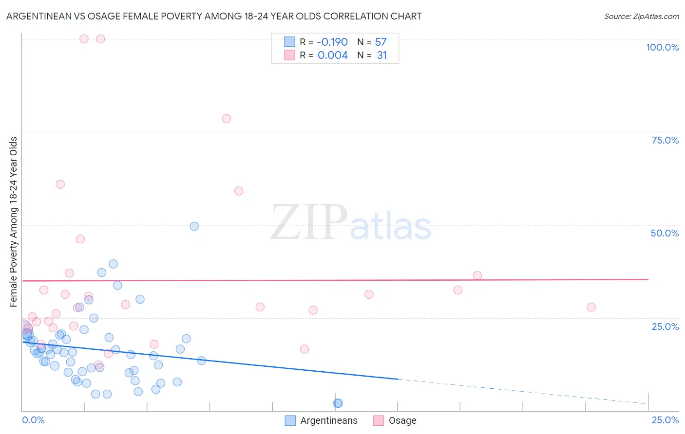 Argentinean vs Osage Female Poverty Among 18-24 Year Olds
