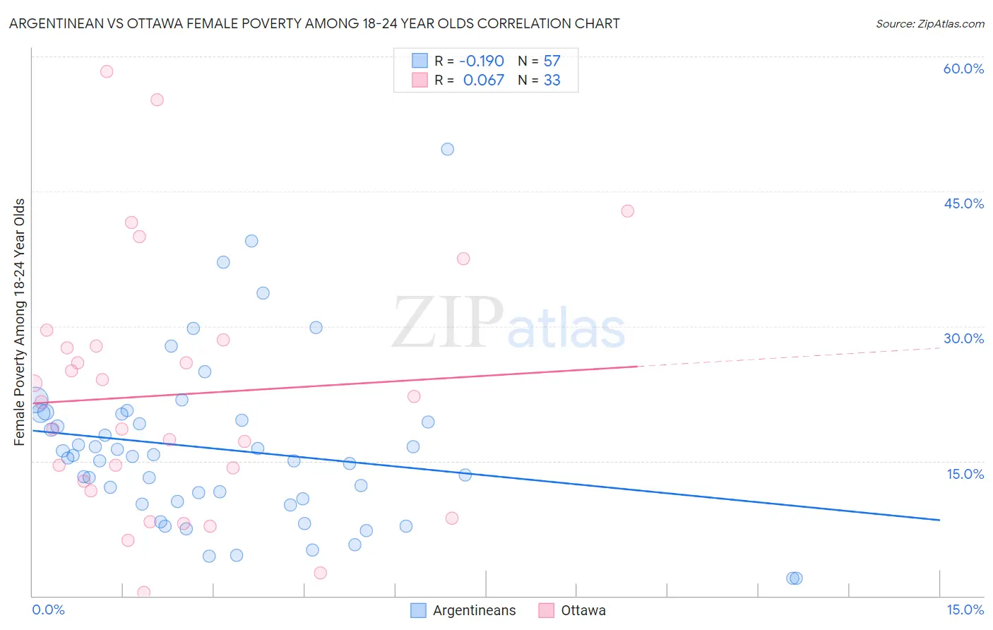 Argentinean vs Ottawa Female Poverty Among 18-24 Year Olds