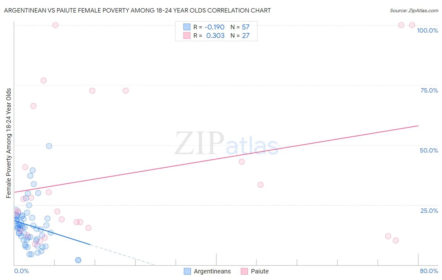 Argentinean vs Paiute Female Poverty Among 18-24 Year Olds