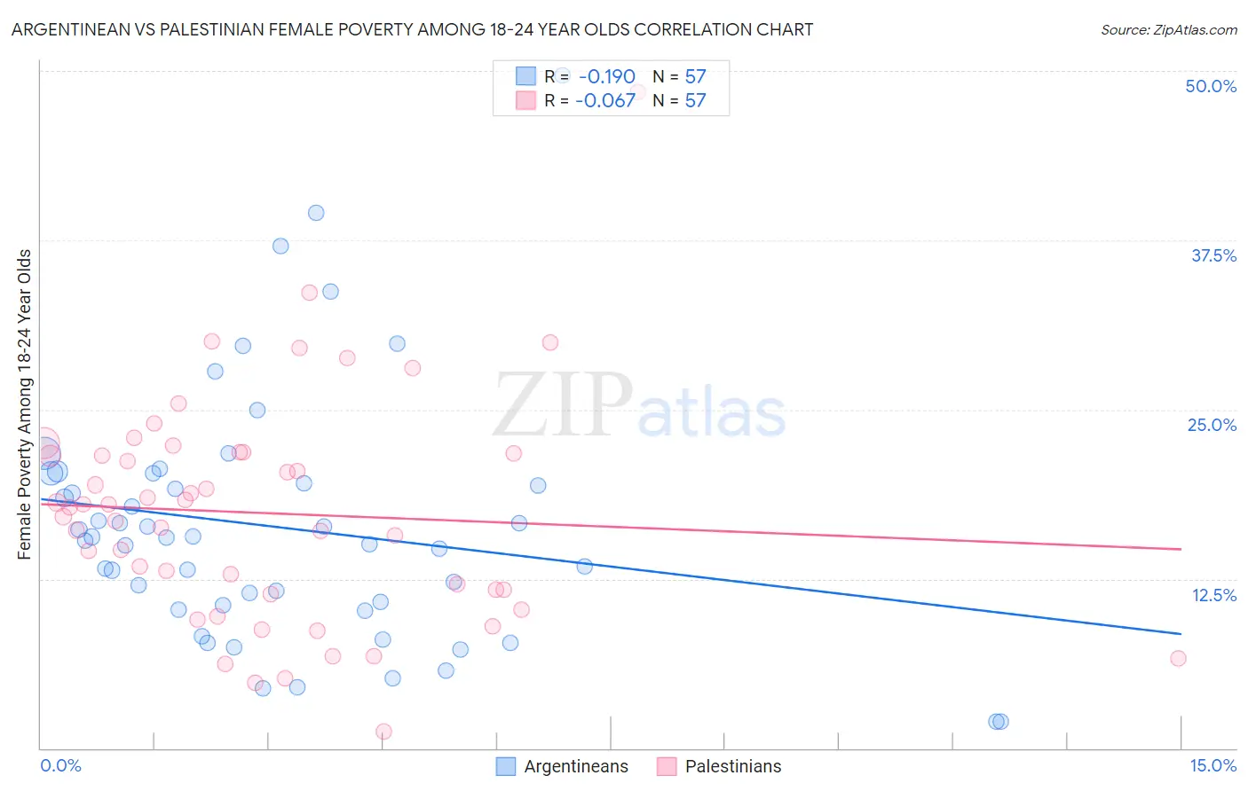 Argentinean vs Palestinian Female Poverty Among 18-24 Year Olds