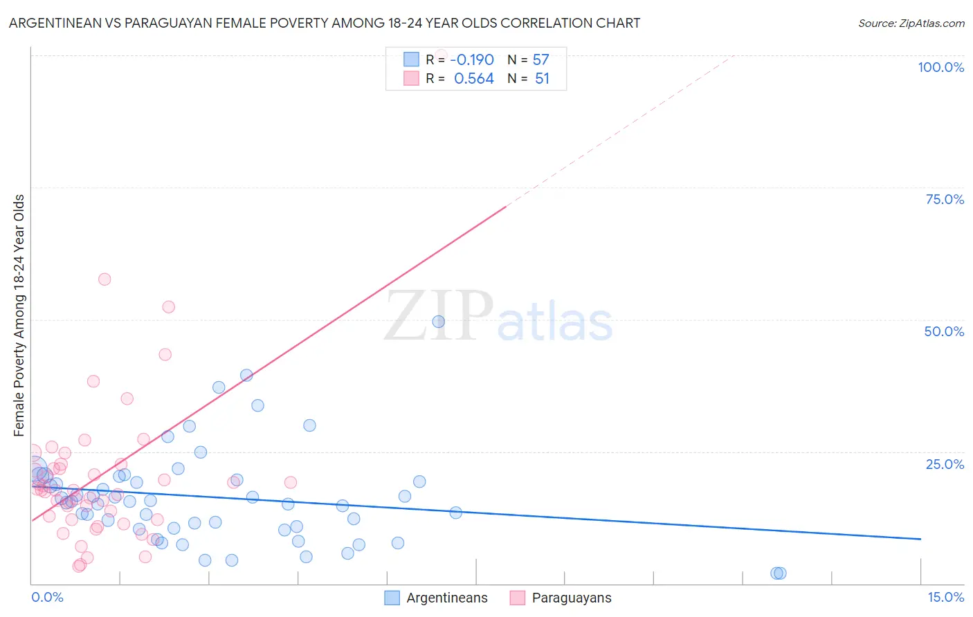 Argentinean vs Paraguayan Female Poverty Among 18-24 Year Olds
