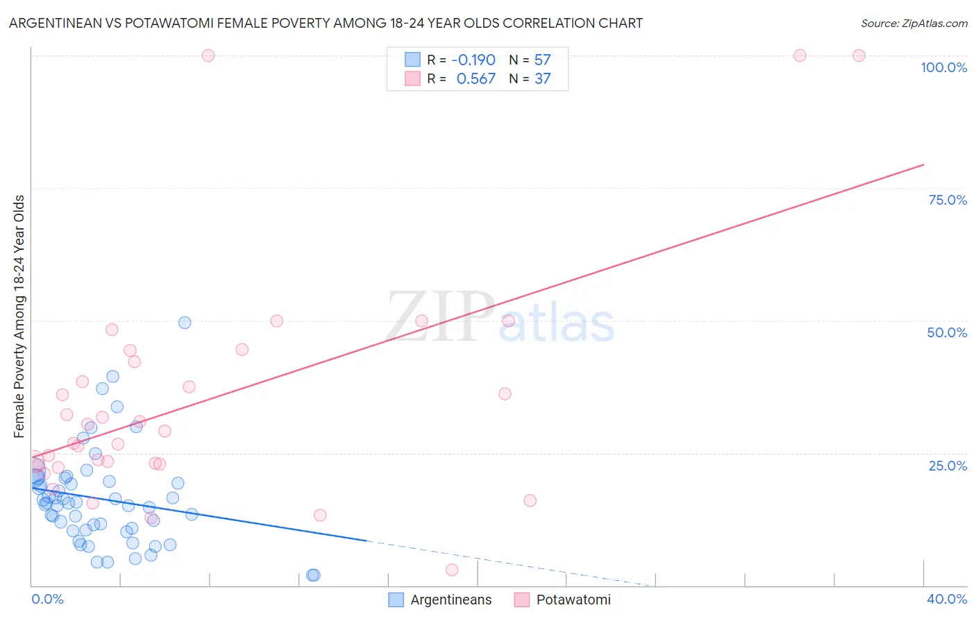 Argentinean vs Potawatomi Female Poverty Among 18-24 Year Olds