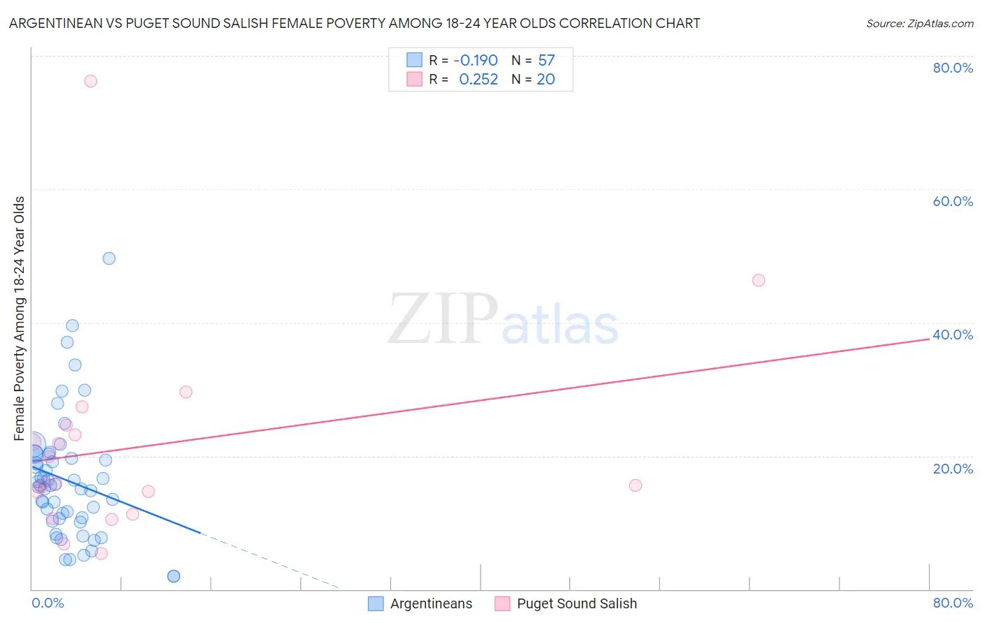 Argentinean vs Puget Sound Salish Female Poverty Among 18-24 Year Olds