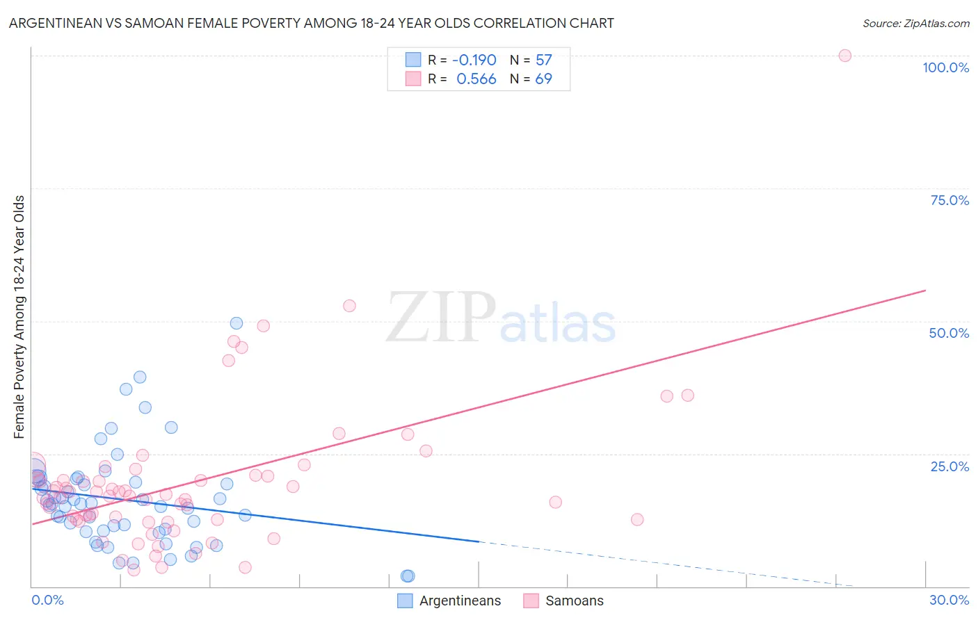 Argentinean vs Samoan Female Poverty Among 18-24 Year Olds