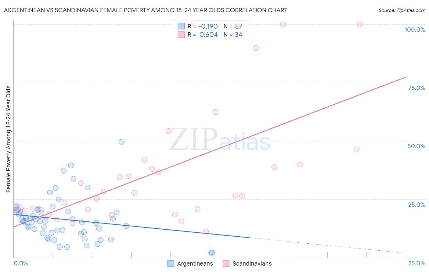 Argentinean vs Scandinavian Female Poverty Among 18-24 Year Olds