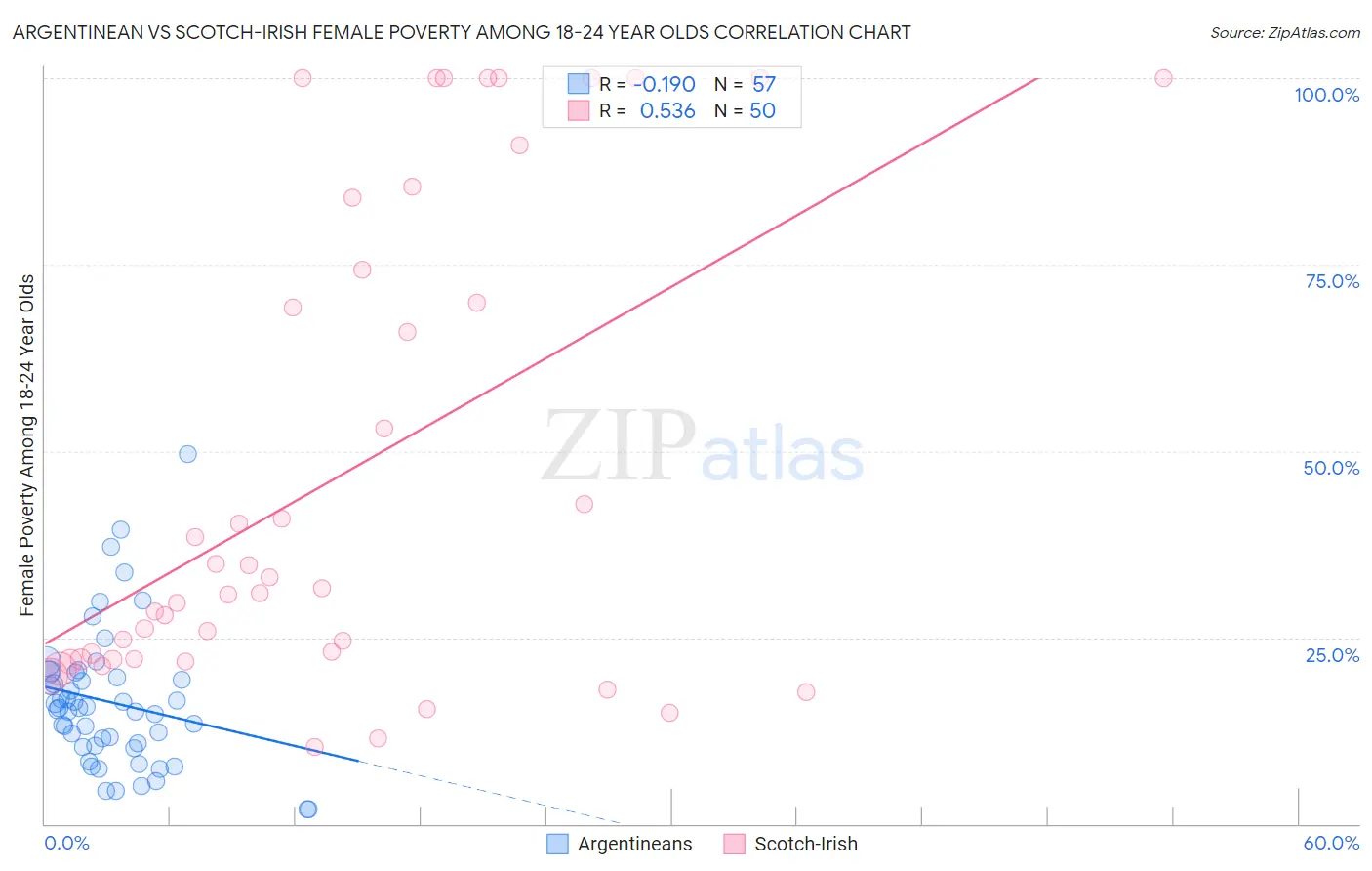 Argentinean vs Scotch-Irish Female Poverty Among 18-24 Year Olds