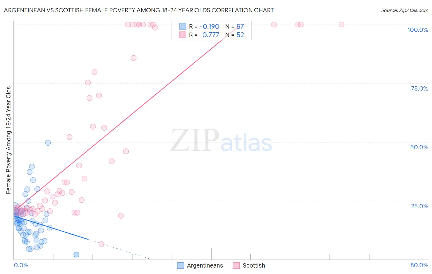 Argentinean vs Scottish Female Poverty Among 18-24 Year Olds