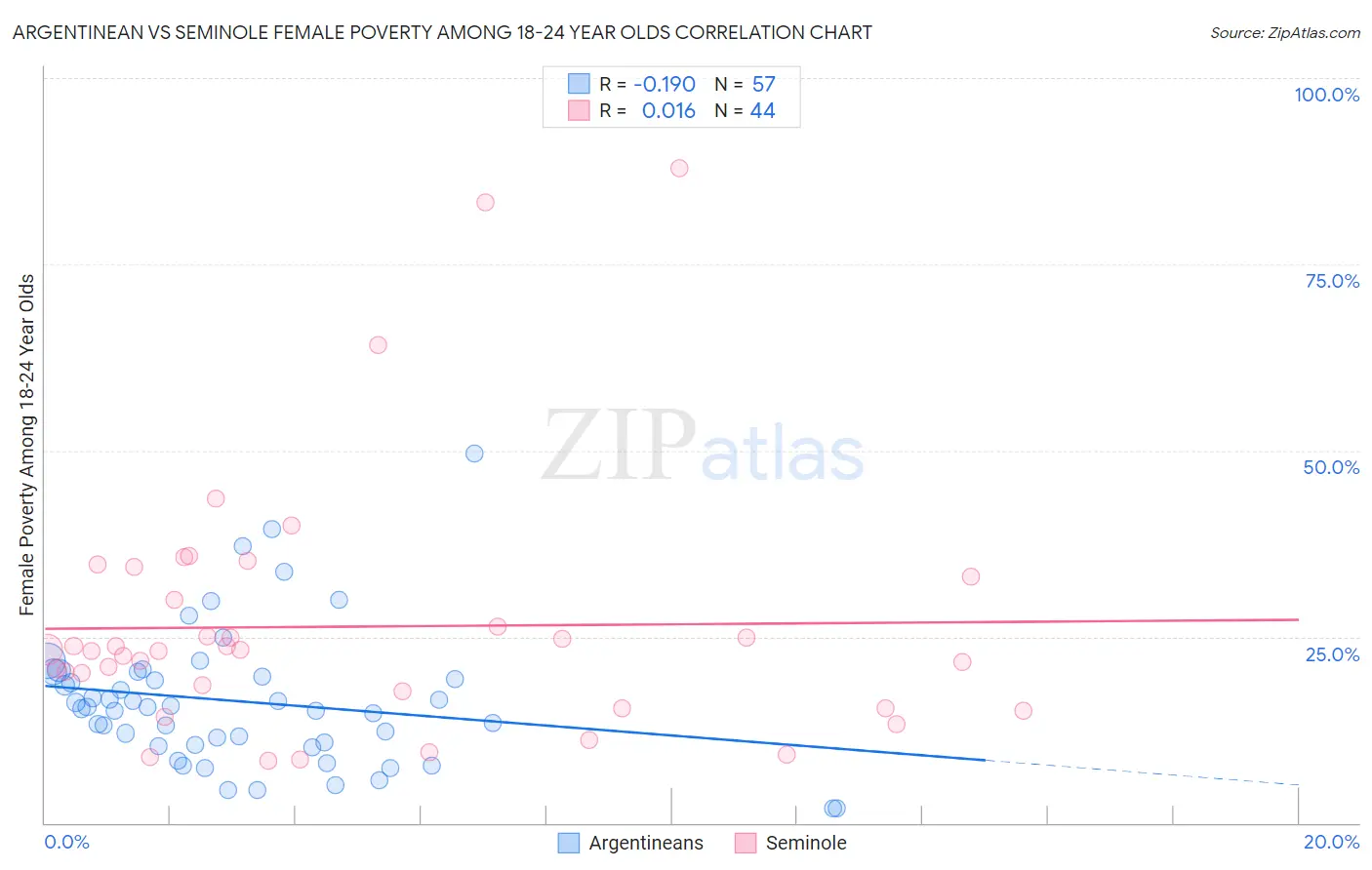 Argentinean vs Seminole Female Poverty Among 18-24 Year Olds
