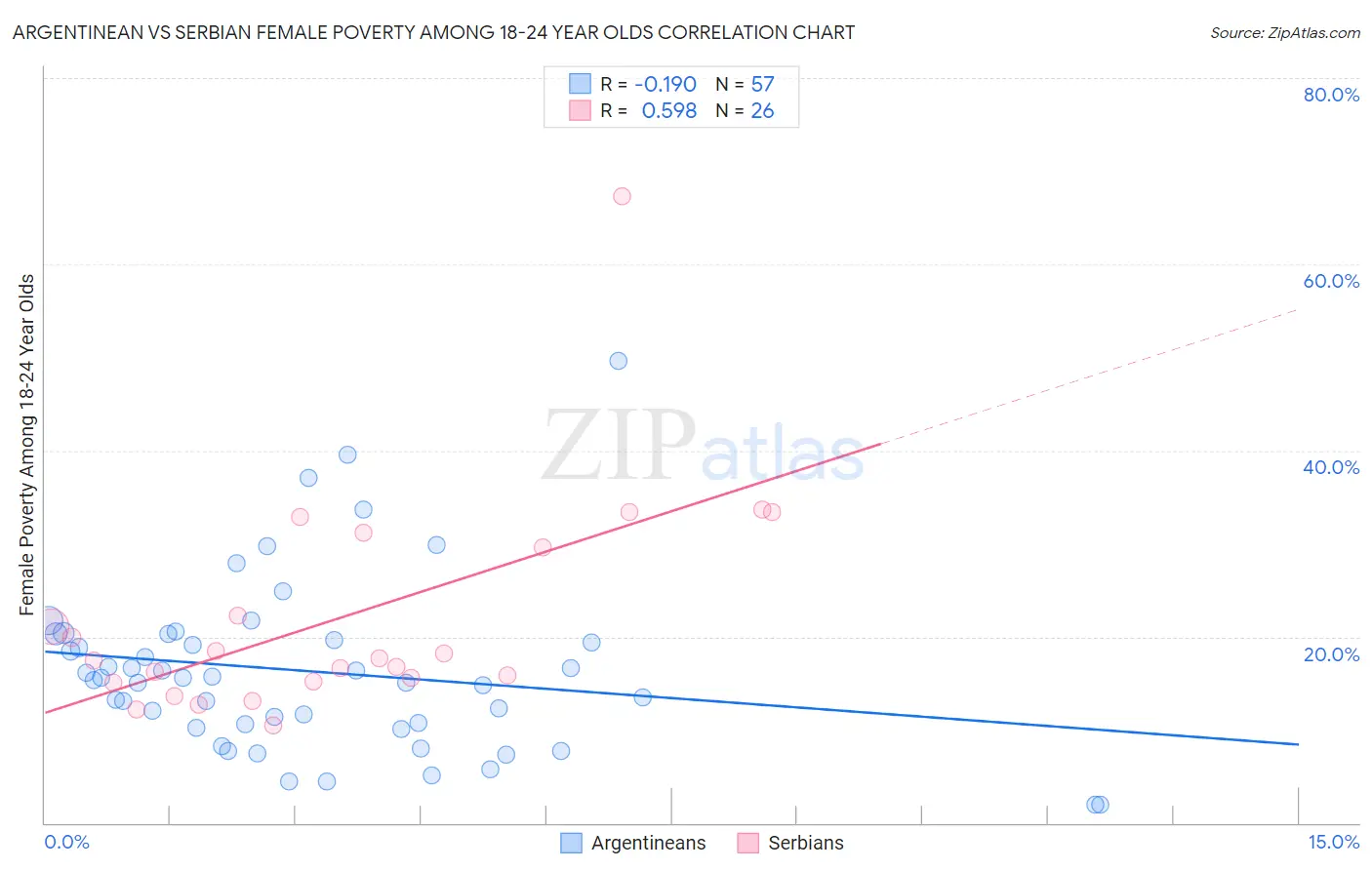 Argentinean vs Serbian Female Poverty Among 18-24 Year Olds