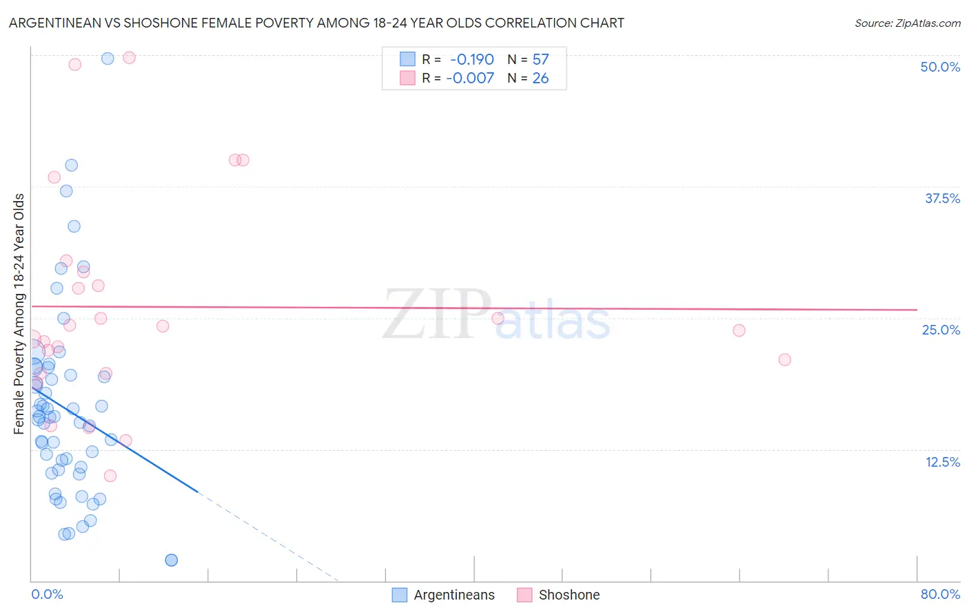 Argentinean vs Shoshone Female Poverty Among 18-24 Year Olds