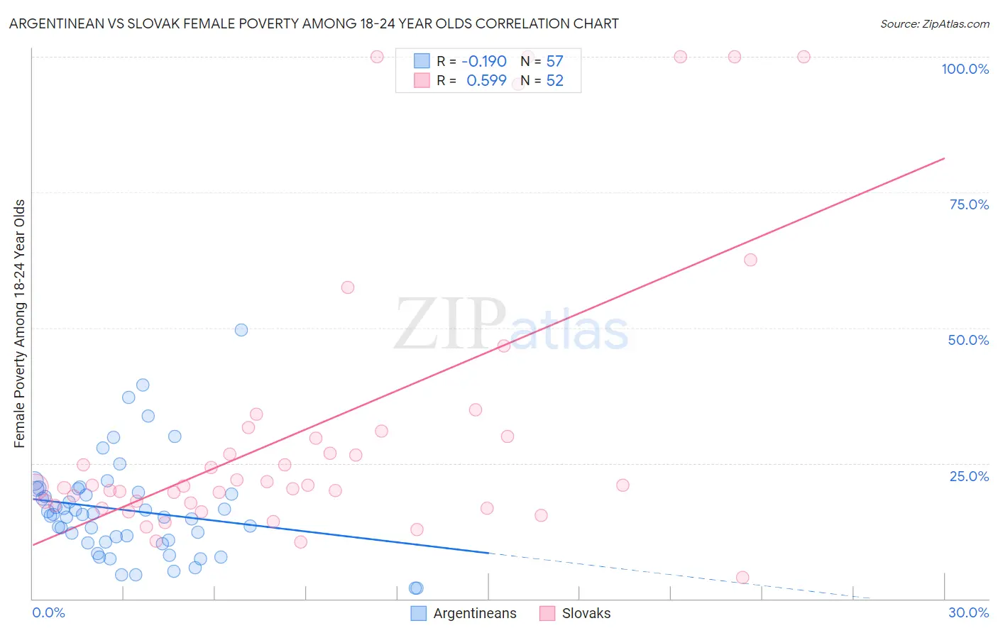 Argentinean vs Slovak Female Poverty Among 18-24 Year Olds