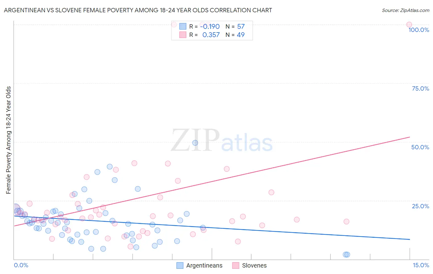 Argentinean vs Slovene Female Poverty Among 18-24 Year Olds