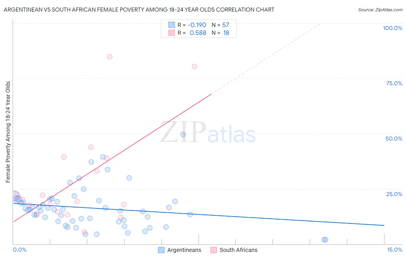 Argentinean vs South African Female Poverty Among 18-24 Year Olds