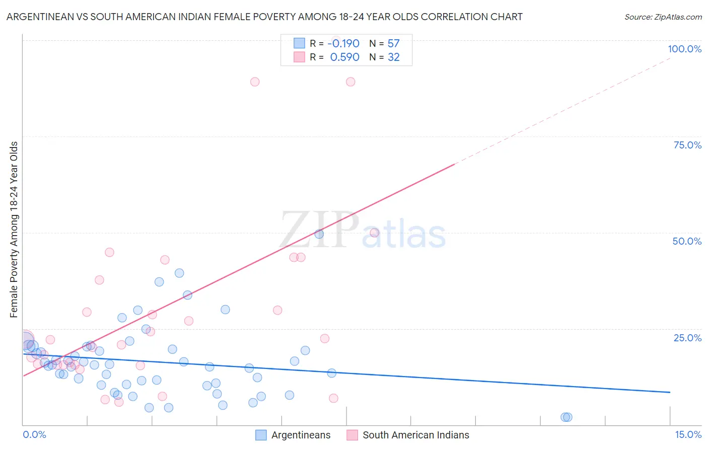 Argentinean vs South American Indian Female Poverty Among 18-24 Year Olds