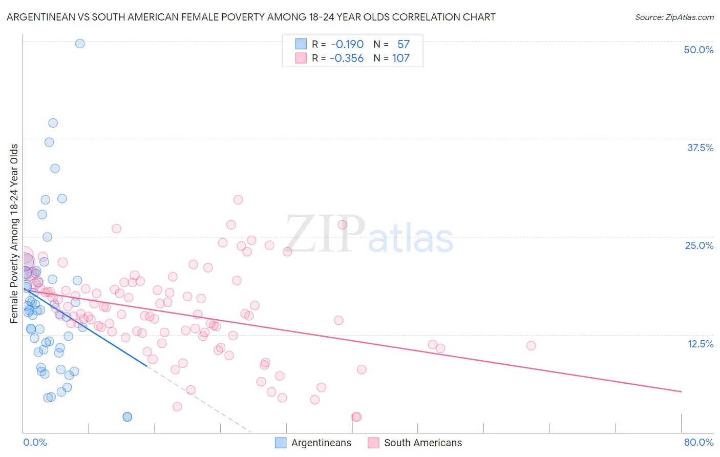 Argentinean vs South American Female Poverty Among 18-24 Year Olds