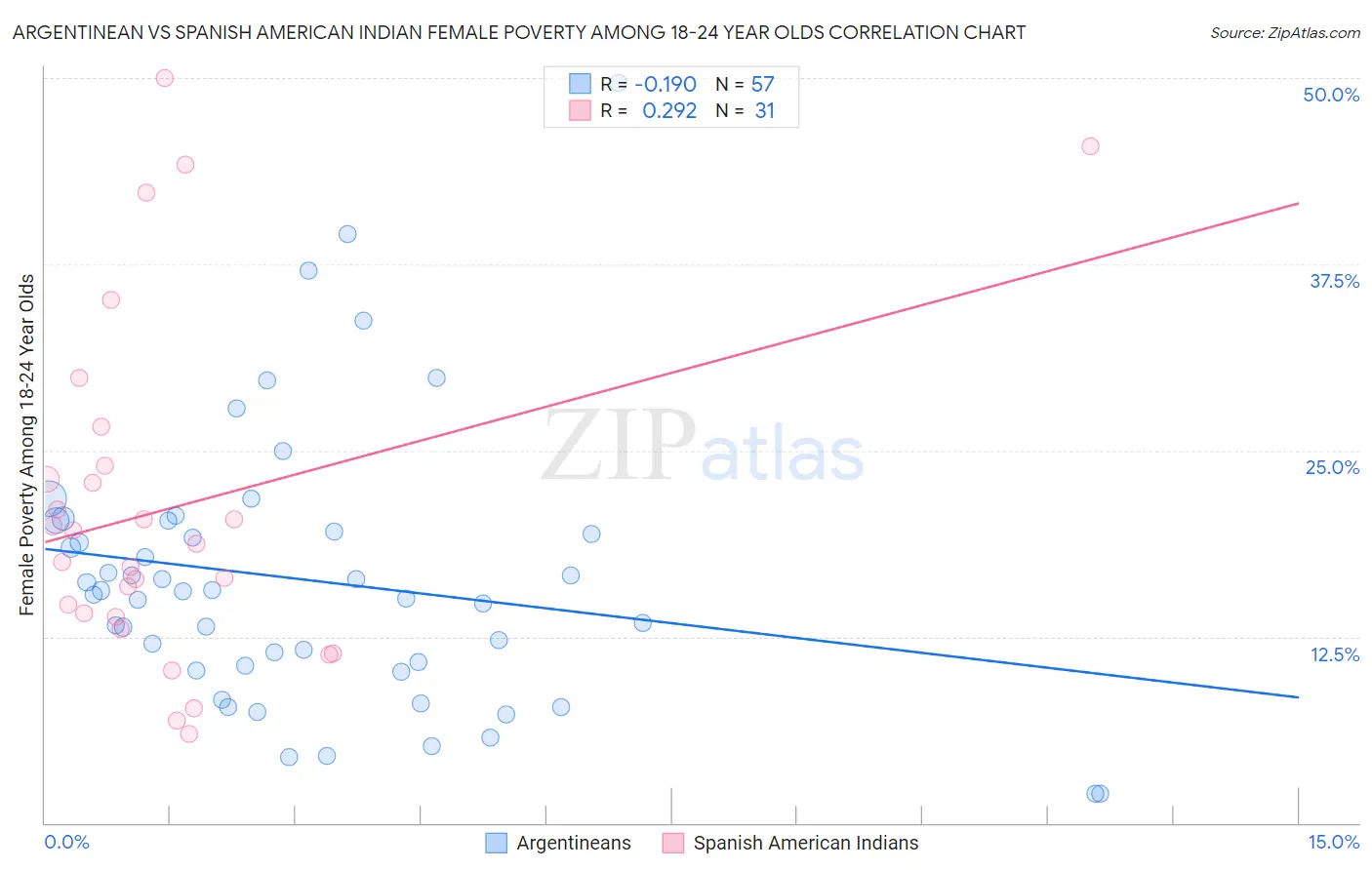 Argentinean vs Spanish American Indian Female Poverty Among 18-24 Year Olds