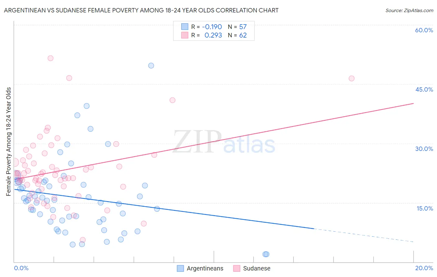 Argentinean vs Sudanese Female Poverty Among 18-24 Year Olds
