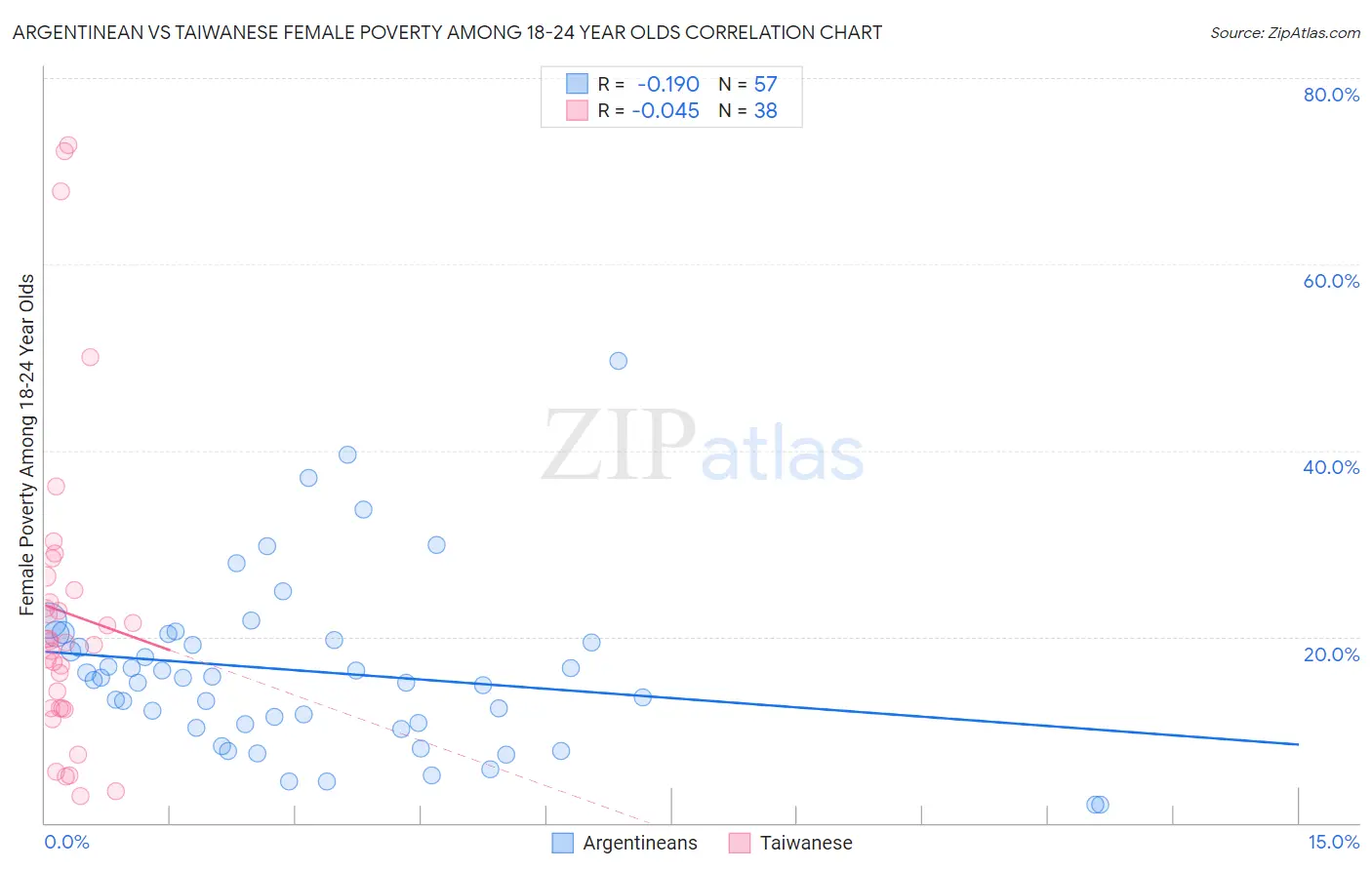 Argentinean vs Taiwanese Female Poverty Among 18-24 Year Olds