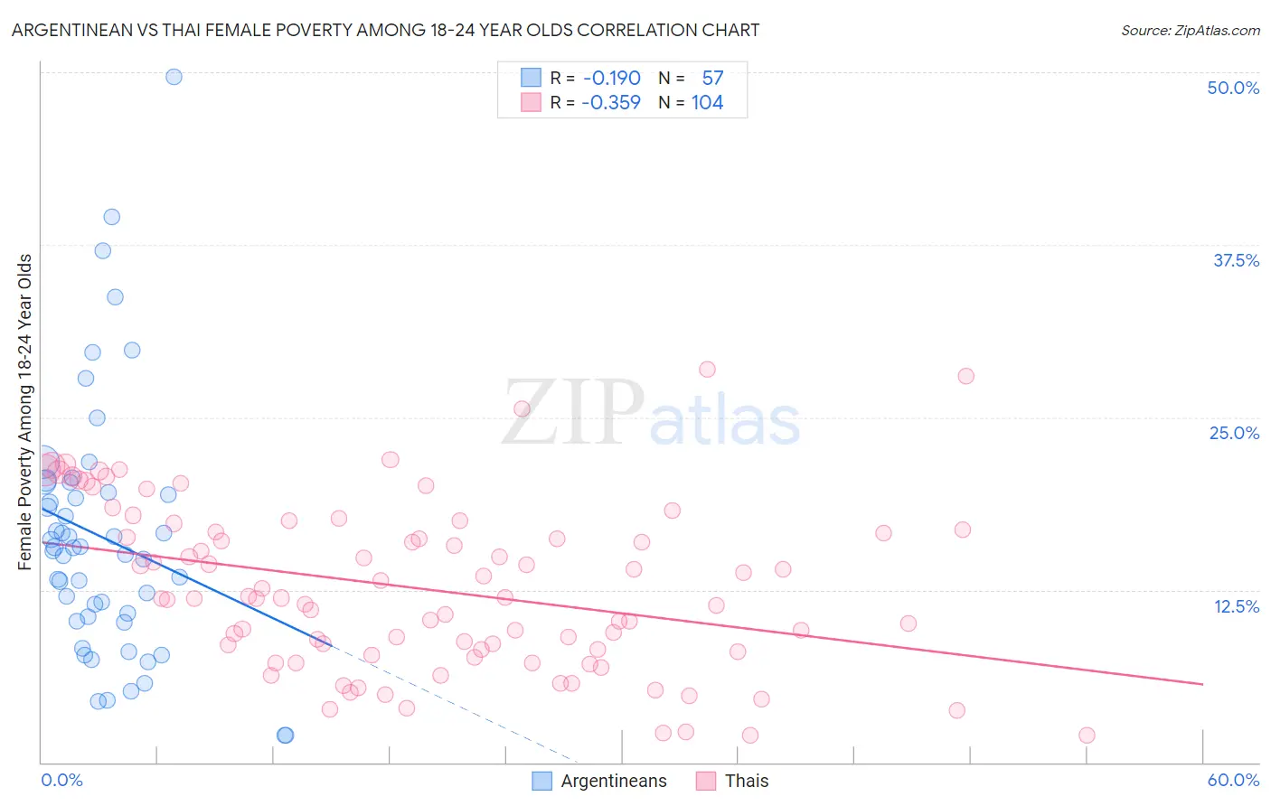 Argentinean vs Thai Female Poverty Among 18-24 Year Olds