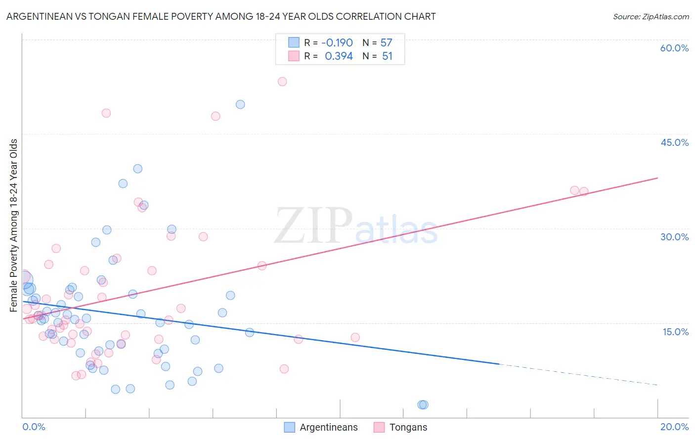 Argentinean vs Tongan Female Poverty Among 18-24 Year Olds