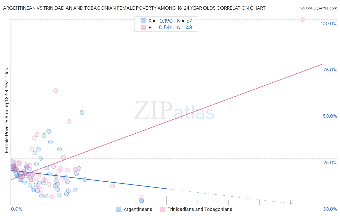 Argentinean vs Trinidadian and Tobagonian Female Poverty Among 18-24 Year Olds