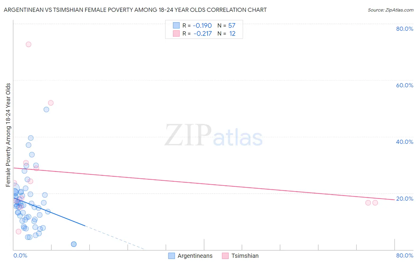 Argentinean vs Tsimshian Female Poverty Among 18-24 Year Olds