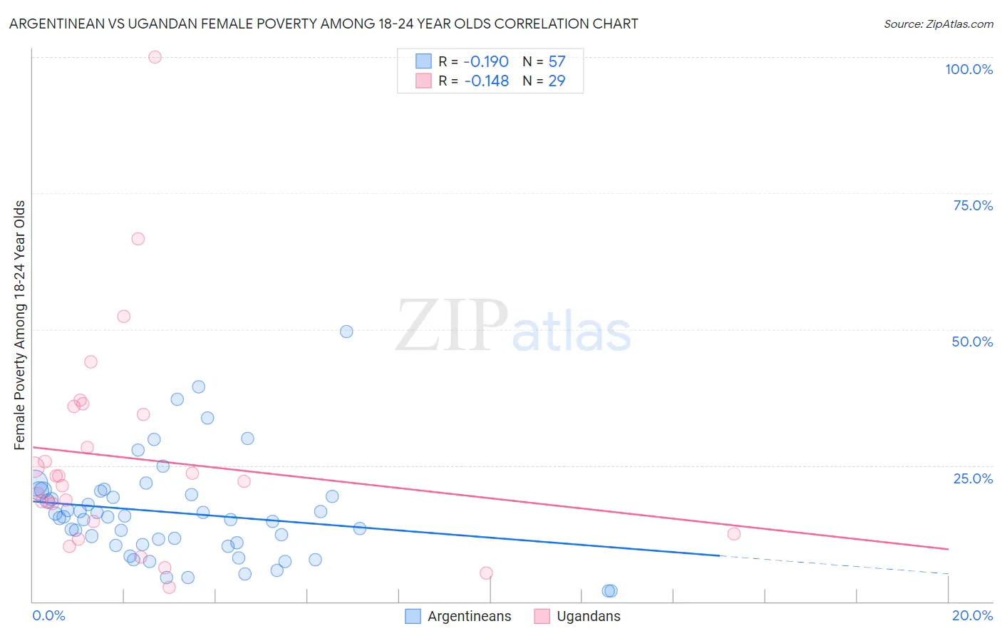 Argentinean vs Ugandan Female Poverty Among 18-24 Year Olds