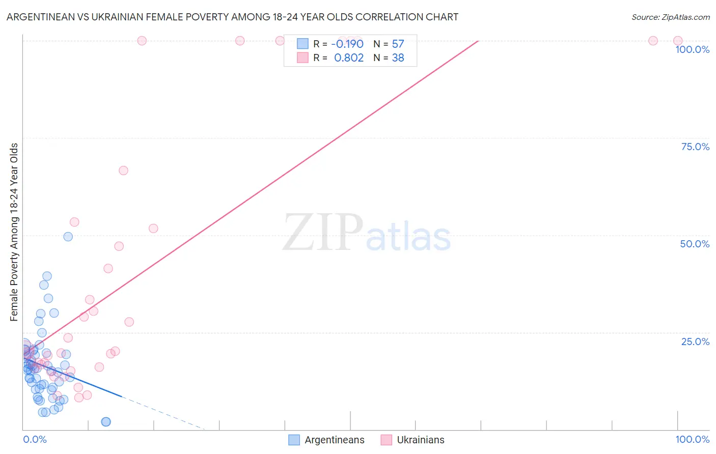 Argentinean vs Ukrainian Female Poverty Among 18-24 Year Olds