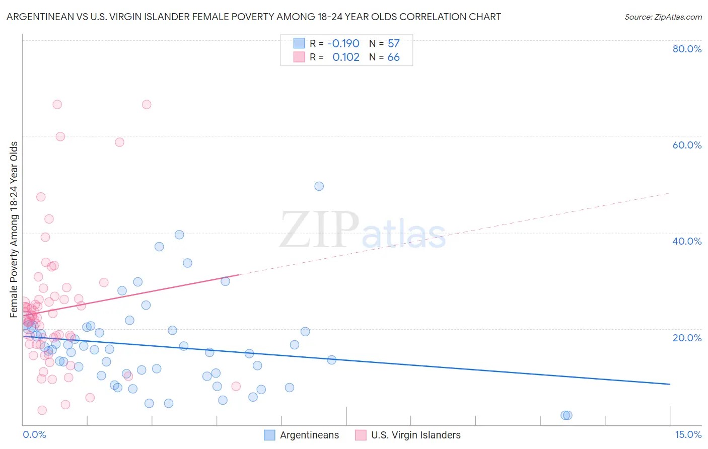 Argentinean vs U.S. Virgin Islander Female Poverty Among 18-24 Year Olds