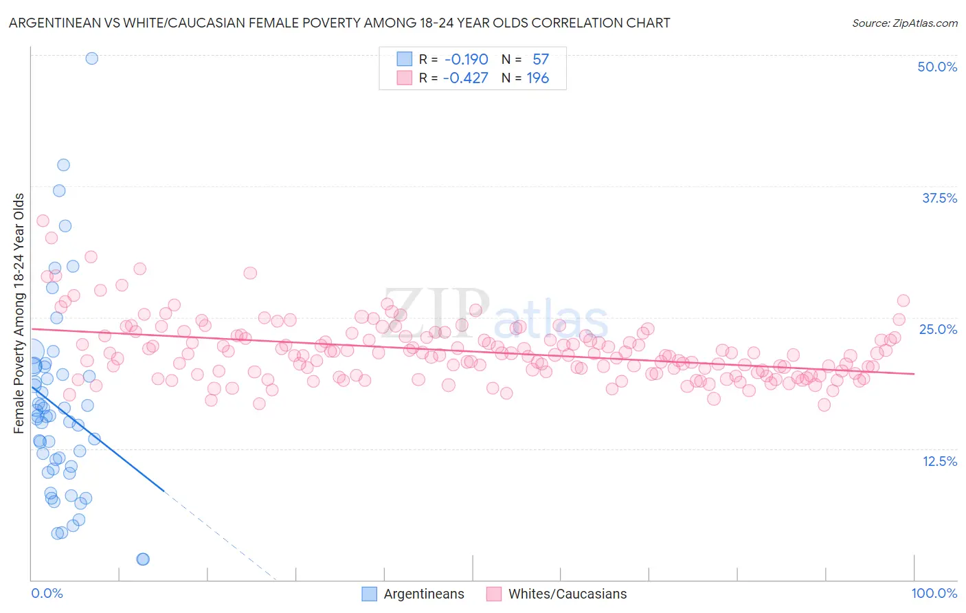 Argentinean vs White/Caucasian Female Poverty Among 18-24 Year Olds