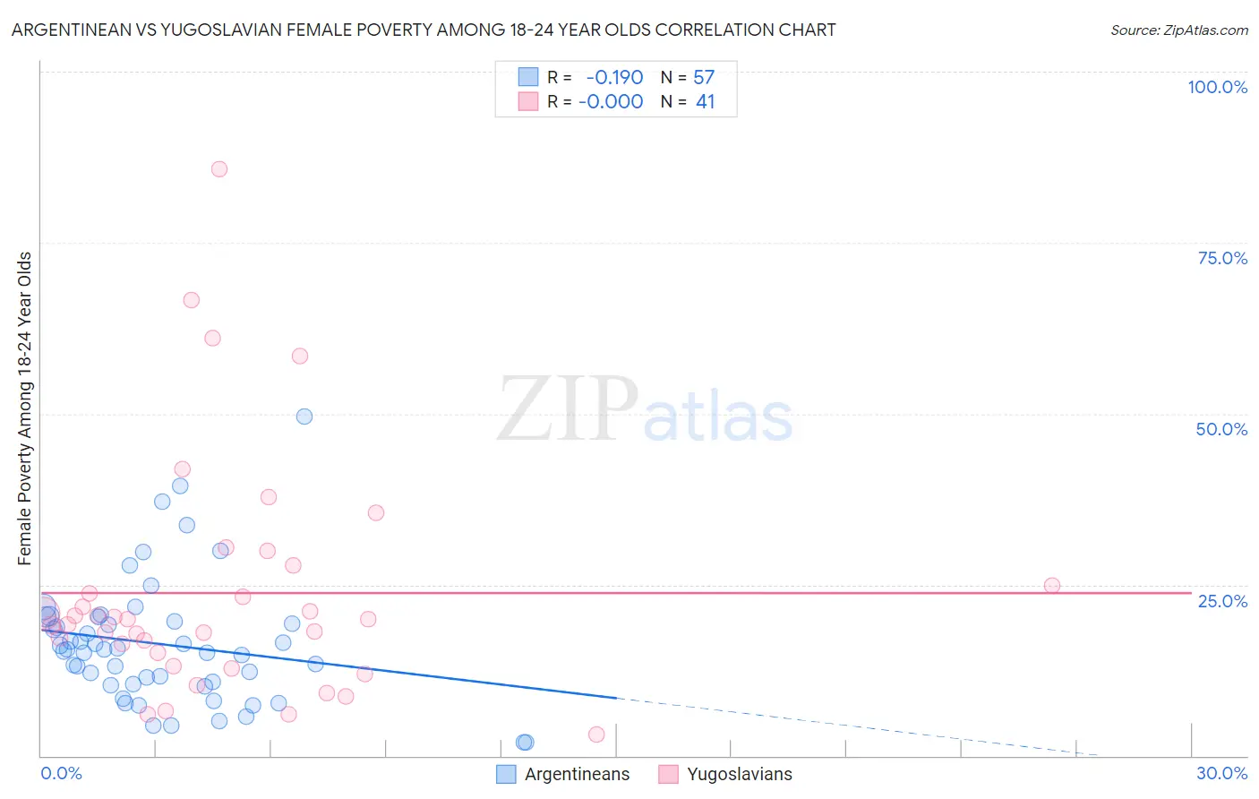 Argentinean vs Yugoslavian Female Poverty Among 18-24 Year Olds